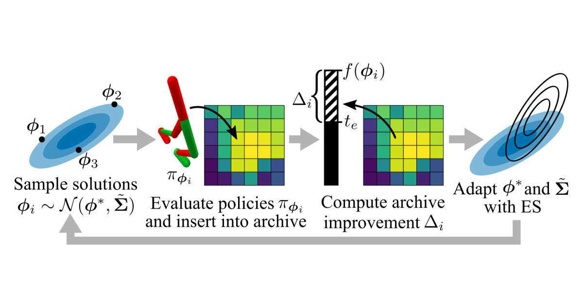 Training diverse high dimensional controllers by scaling covariance